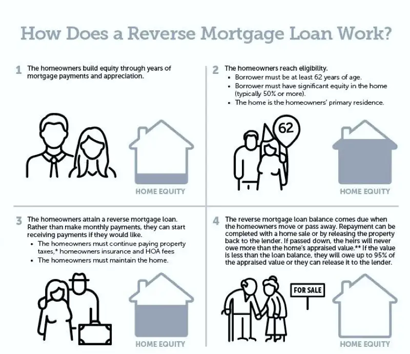 how does a reverse mortgage work