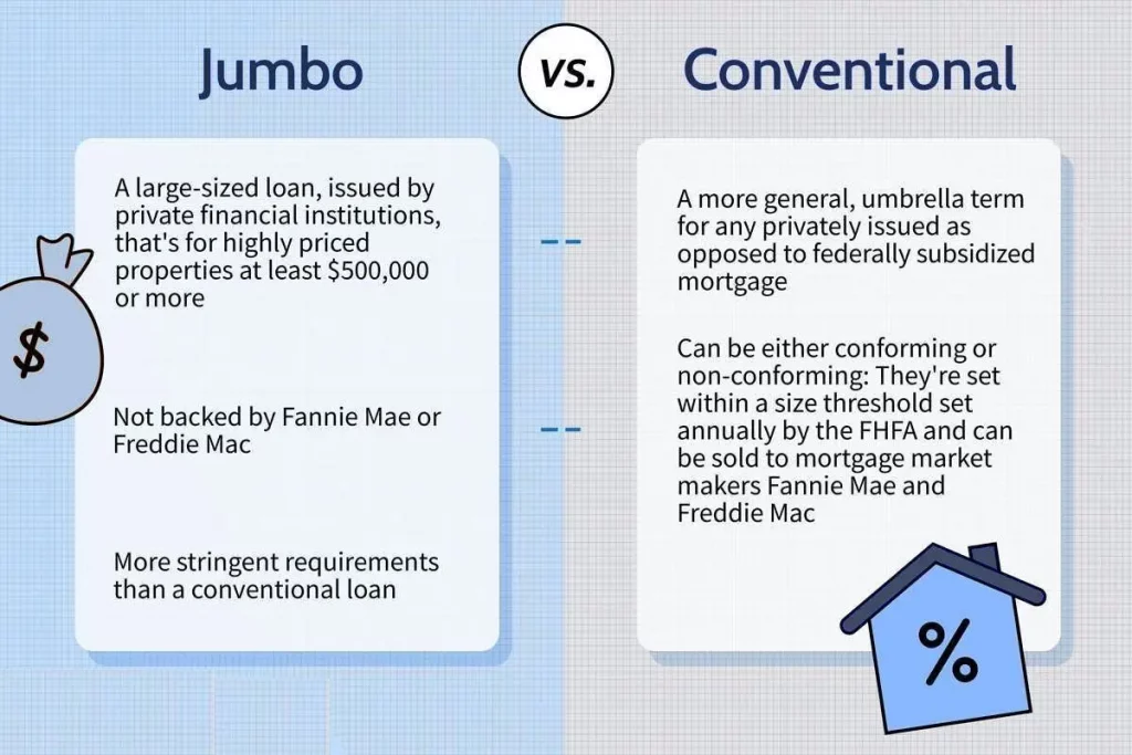conventional vs jumbo mortgages houma la